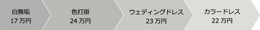 一般的なブライダル衣裳レンタル料